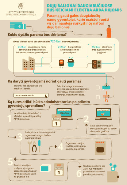 Dujų balionų keitimui – 10 mln. eurų valstybės paramos