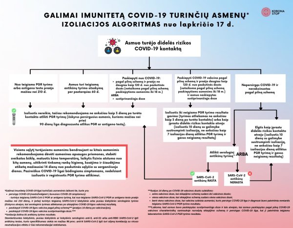 COVID-19 naujienos: galimai imunitetą COVID-19 turinčių asmenų izoliacijos algoritmas
