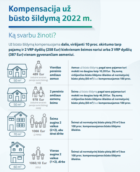 Kompensacija už būsto šildymą 2022 m. 