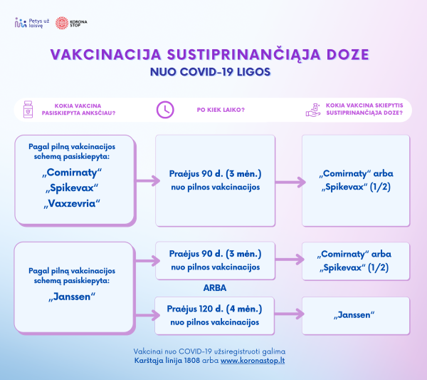 COVID-19 naujienos: skiepytis sustiprinančiąja doze gyventojai bus kviečiami anksčiau