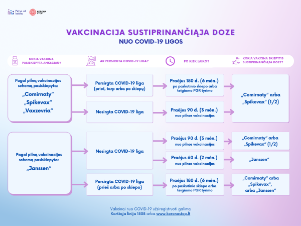Pasiskiepyti sustiprinančiąja doze galės ir persirgę gyventojai, revakcinuotis „Janssen“ vakcina...