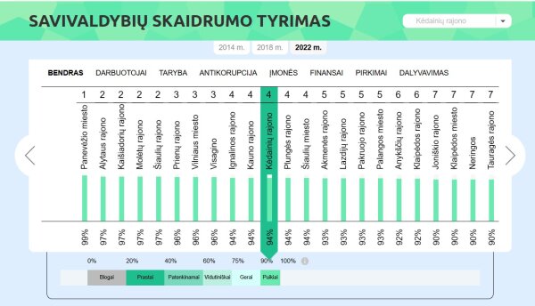 Savivaldybių skaidrumo tyrime – Kėdainiams ketvirtoji vieta