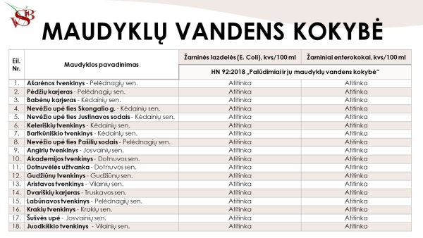 Kėdainių rajono maudyklų monitoringas