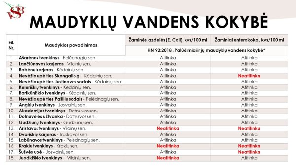 Kėdainių rajono maudyklų monitoringas