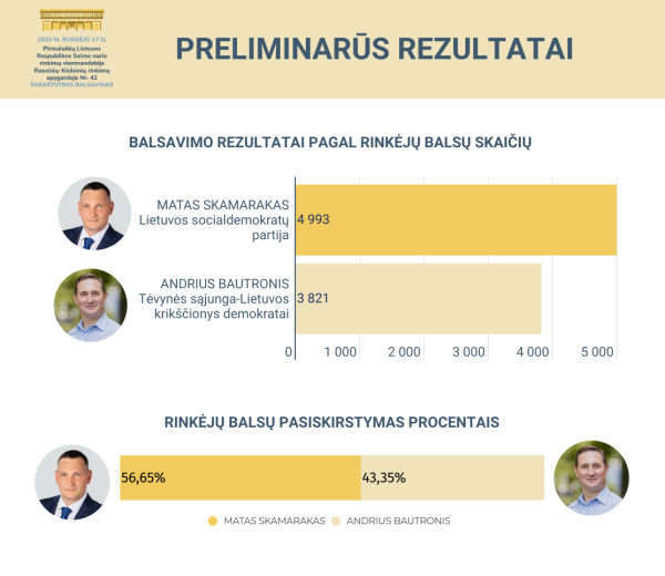 Seimo nariu Raseinių–Kėdainių apygardoje išrinktas Matas Skamarakas 