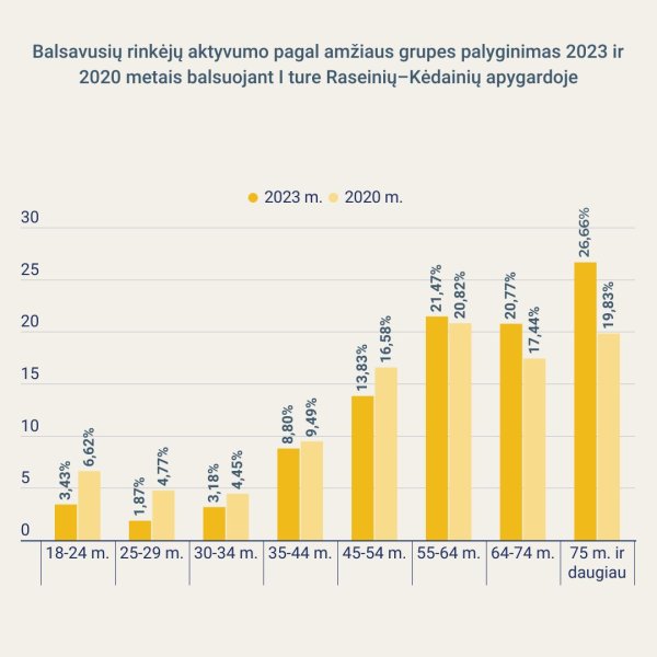 Aktyviausiai Raseinių–Kėdainių apygardoje Seimo narį rinko vyresni rinkėjai