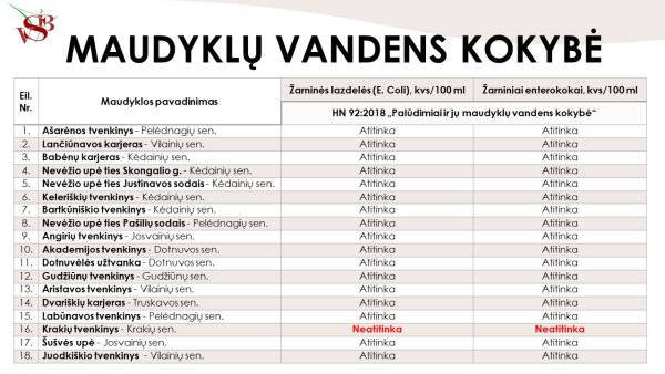 Kėdainių rajono maudyklų monitoringas
