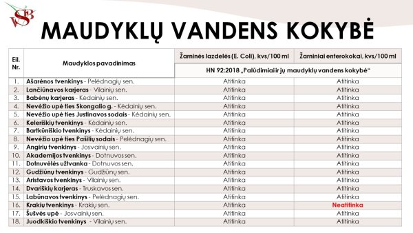 Kėdainių rajono maudyklų monitoringas