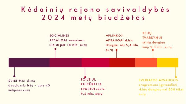 Patvirtintas Kėdainių rajono savivaldybės 2024 metų biudžetas