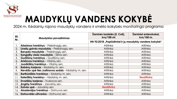 Atlikti Kėdainių rajono maudyklų vandens ir smėlio tyrimai 