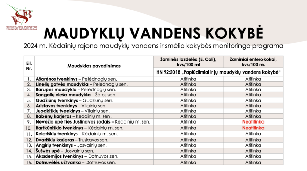 Atlikti Kėdainių rajono maudyklų vandens tyrimai