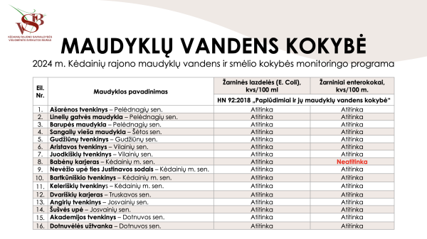 Atlikti Kėdainių rajono maudyklų vandens ir smėlio tyrimai