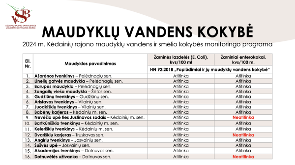 Atlikti Kėdainių rajono maudyklų vandens ir smėlio tyrimai