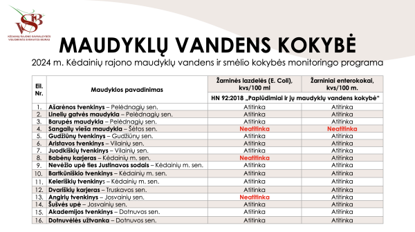 Atlikti Kėdainių rajono maudyklų vandens ir smėlio tyrimai