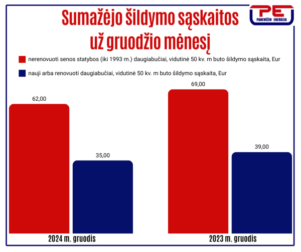 2024 m. gruodžio sąskaitos už šildymą vidutiniškai 10,2 proc. mažesnės nei prieš metus