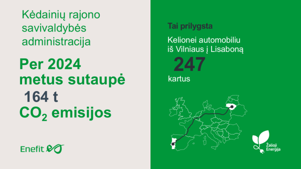 2024 metais Kėdainių rajono savivaldybė vartojo Žaliąją energiją ir sutaupė