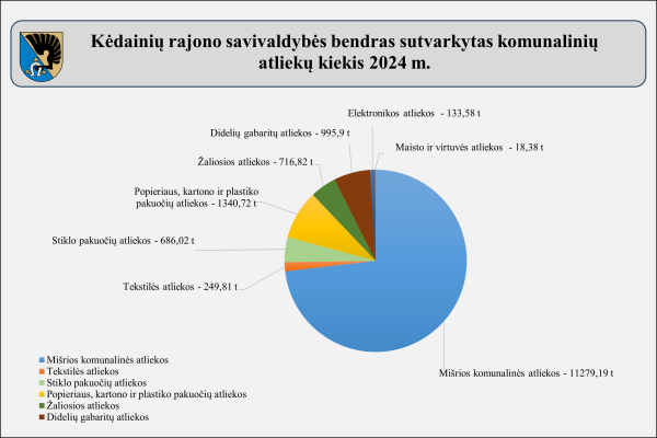 Kėdainių rajono savivaldybės atliekų surinkimo statistika