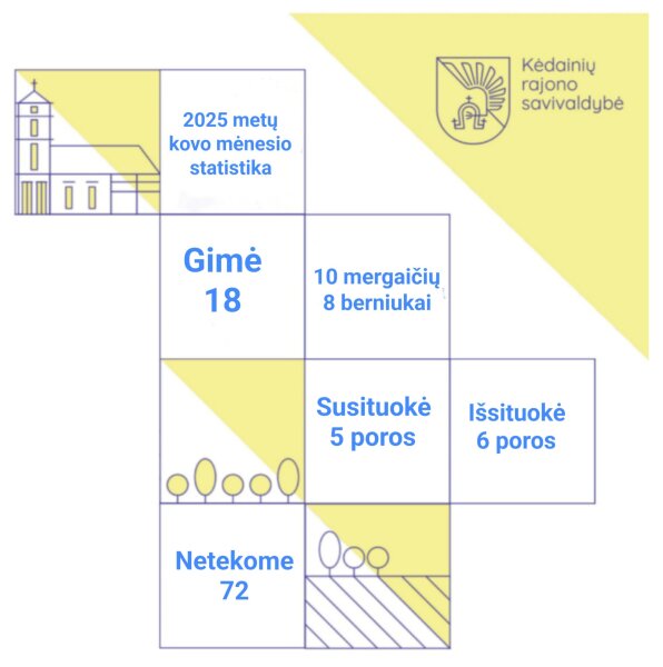 2025 m. kovo mėn. statistika
