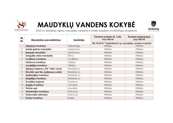 Naujausi Kėdainių rajono maudyklų vandens ir smėlio kokybės tyrimai rodo, kad visose tirtose...
