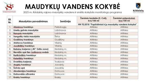 Vanduo Kėdainių maudyklose yra švarus