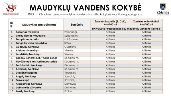 Kėdainių rajono maudyklų vandens tyrimų rezultatai