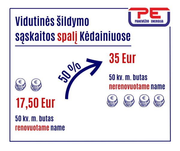 Šildymo sąskaitos spalį: renovuoti namai už šildymą moka perpus mažiau