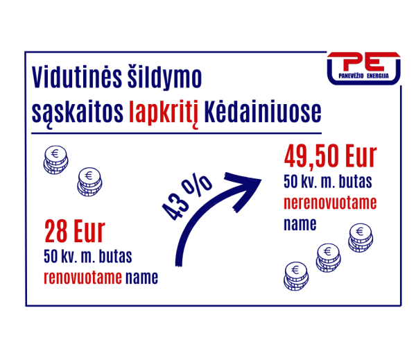 Lapkritį šildymo sąskaitos renovuotuose daugiabučiuose mažesnės iki 43 proc.