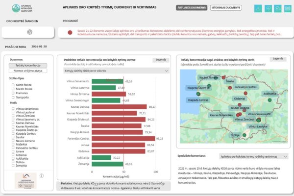 Aplinkos apsaugos agentūra: sausio 20 d. kietųjų dalelių paros ribinė vertė buvo viršyta visuose...