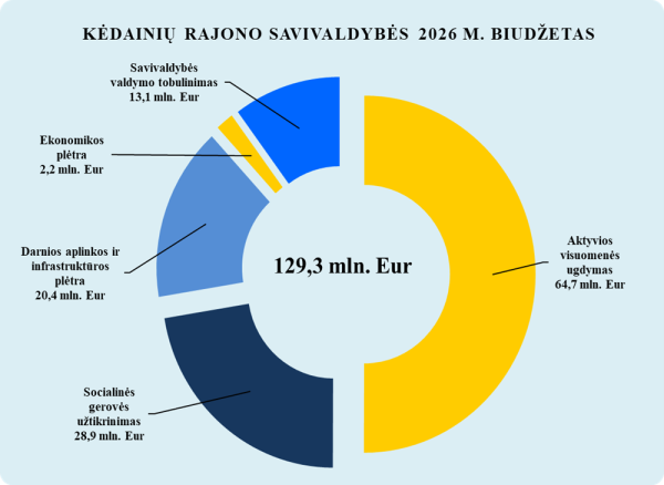 Parengtas savivaldybės 2026 metų biudžeto projektas