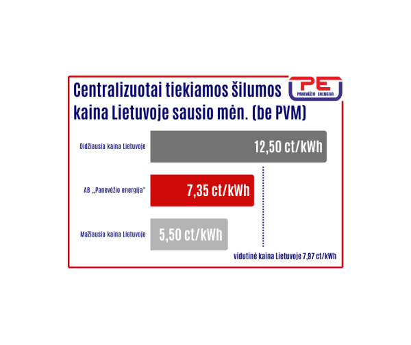 AB „Panevėžio energija“ tiekiamos šilumos kaina išlieka tarp žemiausių Lietuvoje