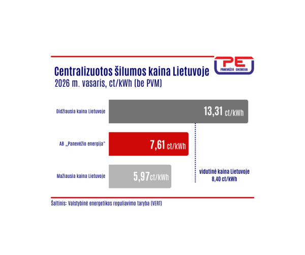 AB „Panevėžio energija“ – tarp žemiausias kainas užtikrinančių šilumos tiekėjų Lietuvoje