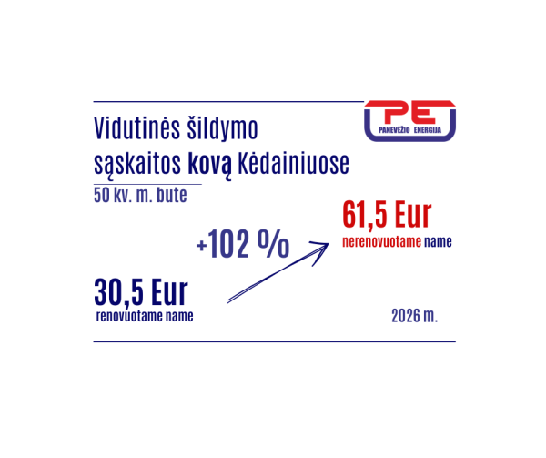 Kovo sąskaitos už šildymą: nerenovuoti namai moka 102 proc. daugiau