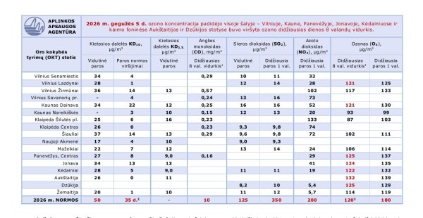 Aplinkos apsaugos agentūra informuoja, kad visoje šalyje padidėjo ozono koncentracija