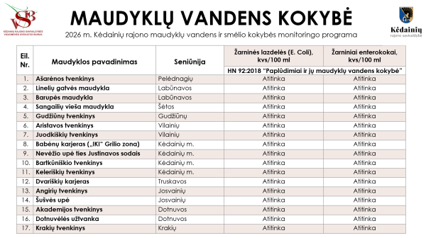 Kėdainių rajono maudyklų vandens tyrimų rezultatai: maudytis visiškai saugu